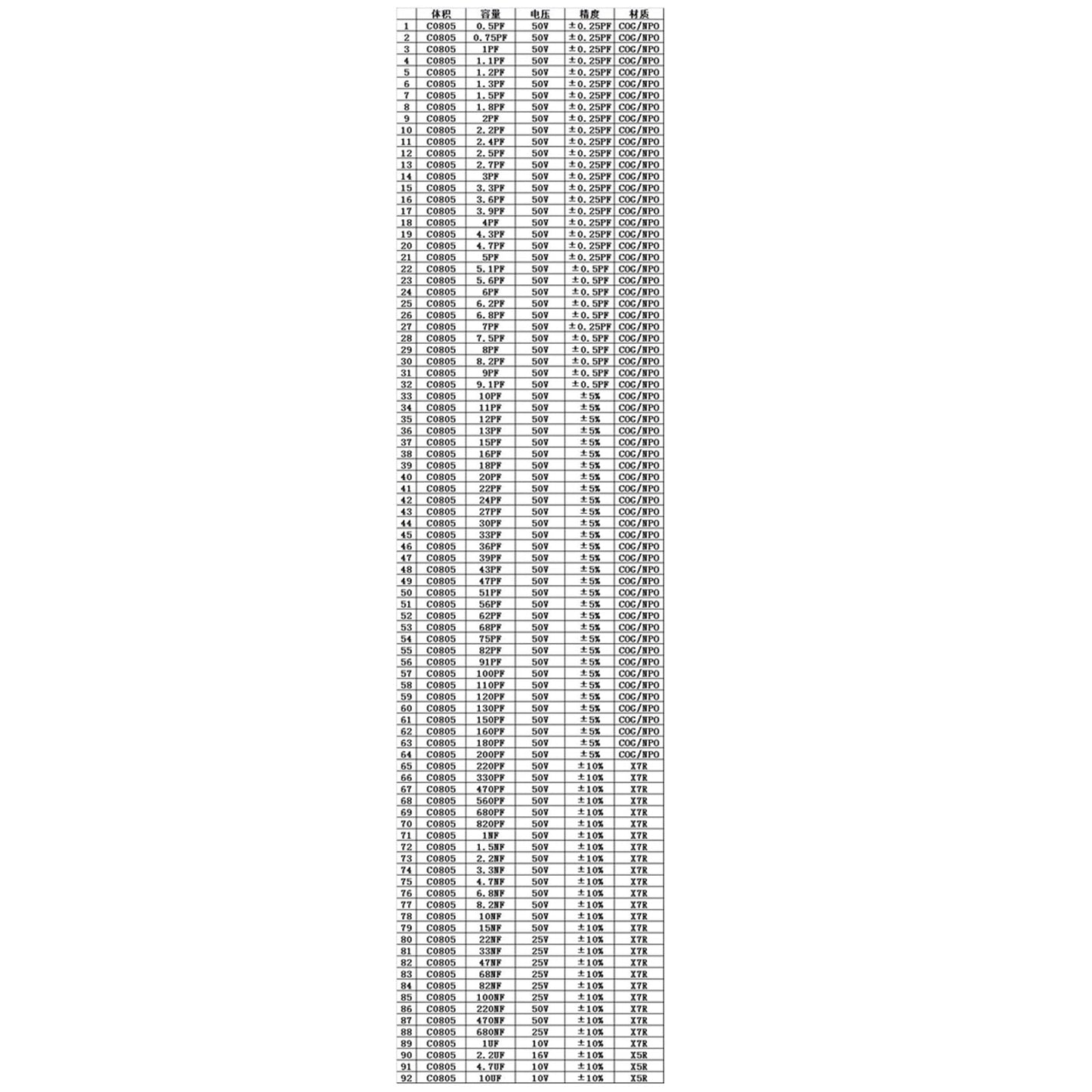 SMD0805 Libretto campione condensatore 92 valori * 50 pezzi = 4600 pezzi Kit condensatore SMD