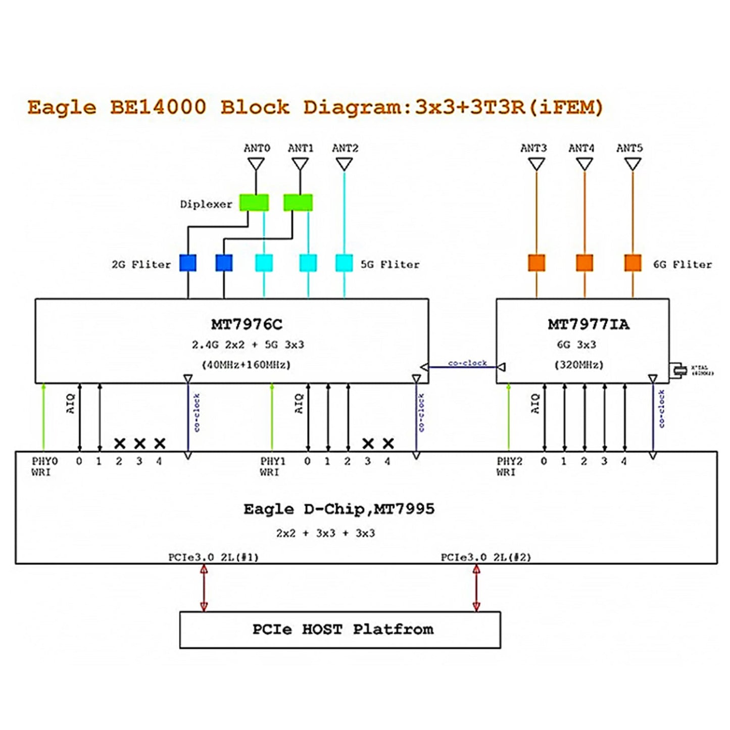 Router open source BPI-R4-NIC-BE14 Modulo BPI-R4-WiFi7 Modulo Banana Pi R4 WiFi7