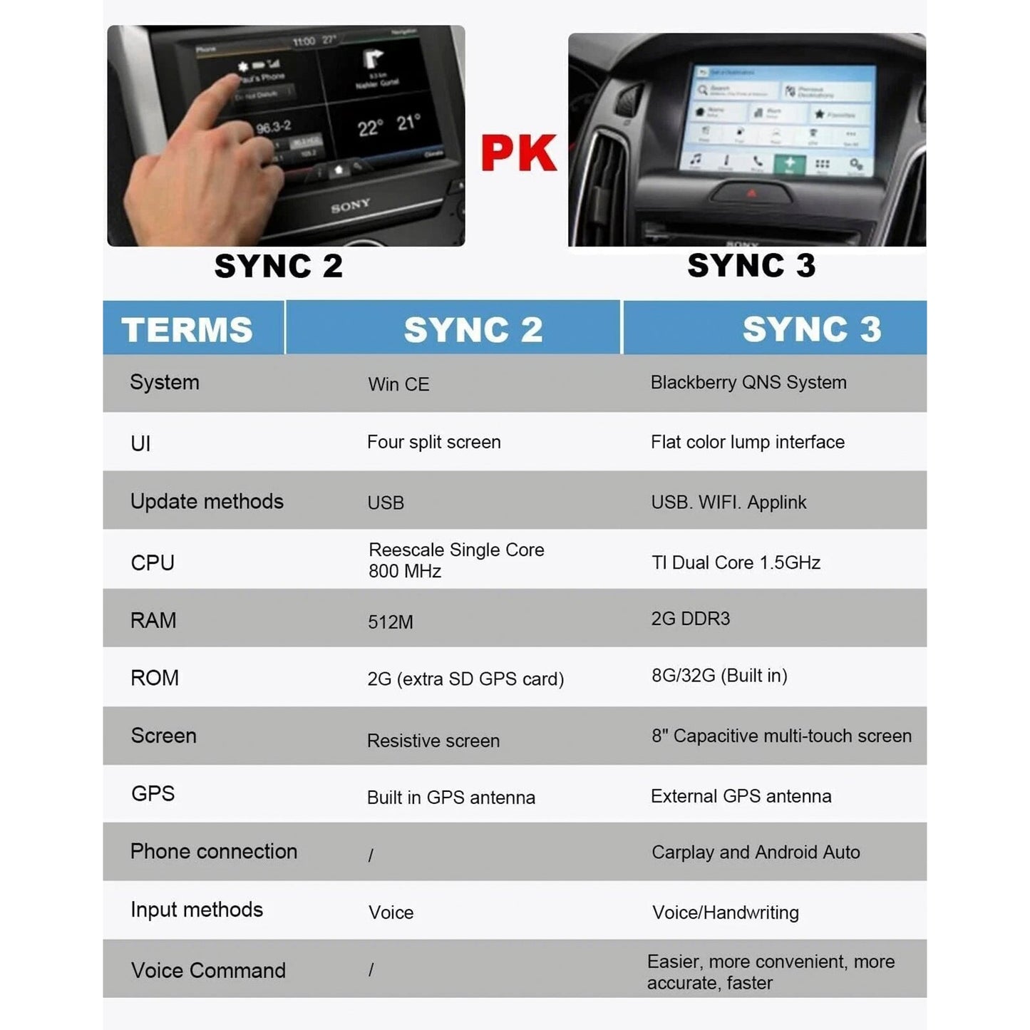 Kit di aggiornamento da SYNC 2 a SYNC 3 3.4 per modulo APIM Ford Sync3 Carplay