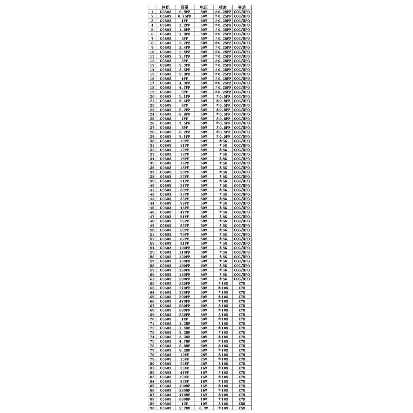 SMD0603 Libretto campione condensatore 90 valori * 50 pezzi = 4500 pezzi Kit condensatore SMD